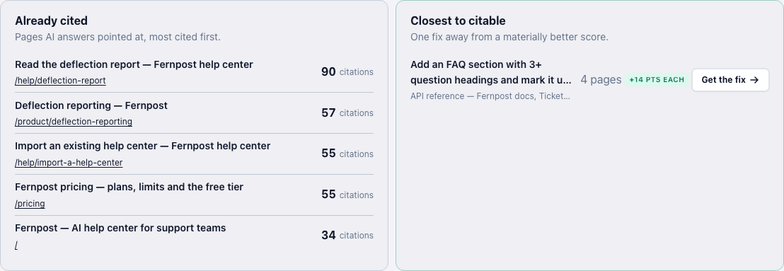 Already cited and Closest to citable side by side: the pages AI answers point at, and the single fix that lifts the most pages