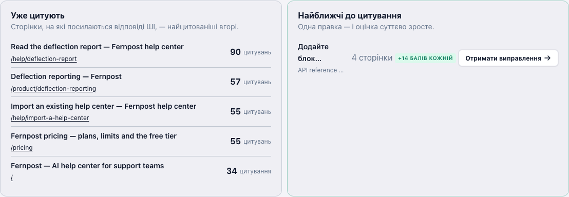 «Уже цитують» і «Найближчі до цитування» поруч: сторінки, на які посилаються відповіді ШІ, і одне виправлення, що піднімає найбільше сторінок