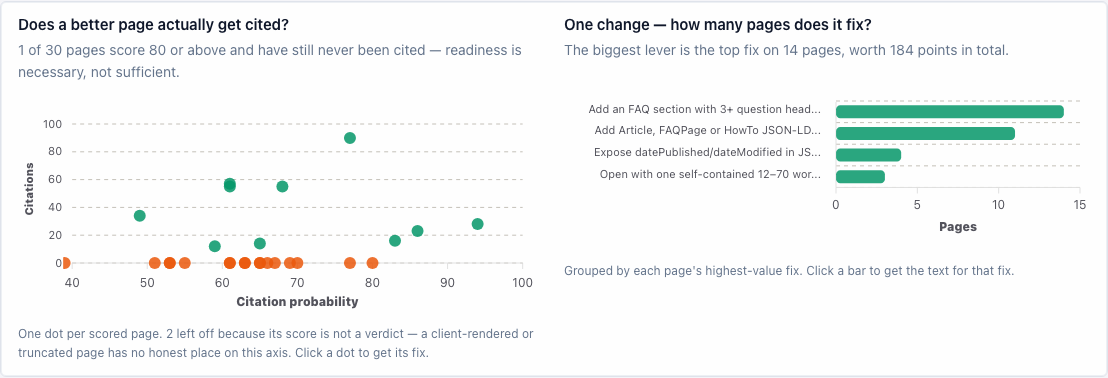 Thirty days of search clicks and impressions beside AI visibility