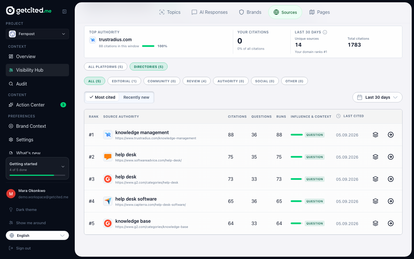 The platform filter set to Directories: five directory sources feeding answers in this market, every row carrying the same Get listed action
