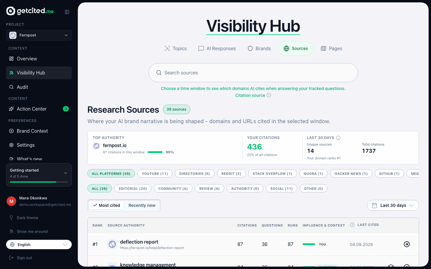 The Sources tab: Research Sources, with where your own domain ranks among them and the category and platform filters