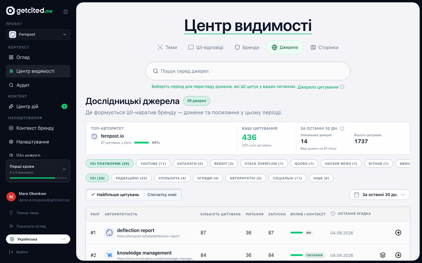 Джерела: домени, які ШІ-рушії цитують у відповідях на ваші відстежувані запитання
