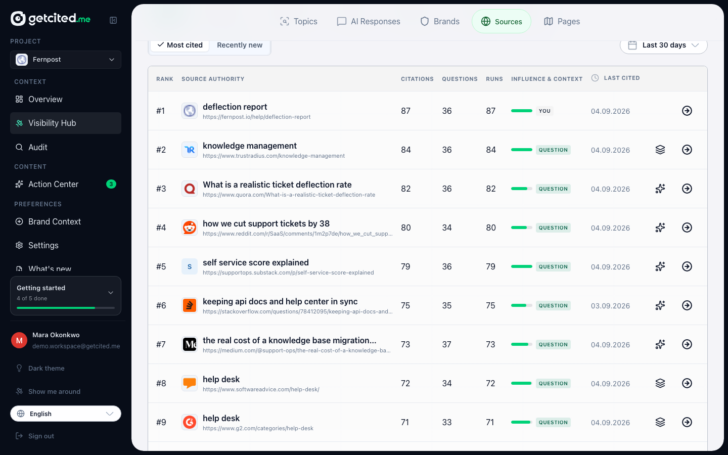 The ranked source table: citations, questions and runs per source, the influence bar and context tag, and a different action icon on each row