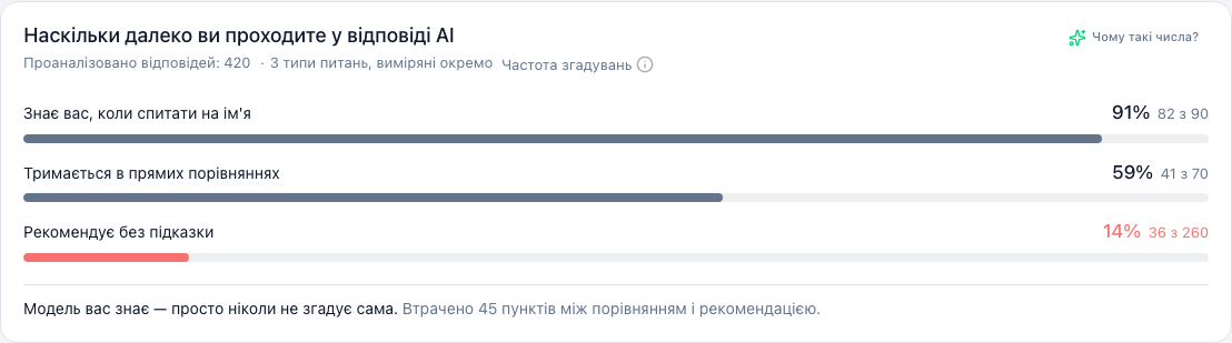 Три класи питань, у кожного власні чисельник і знаменник
