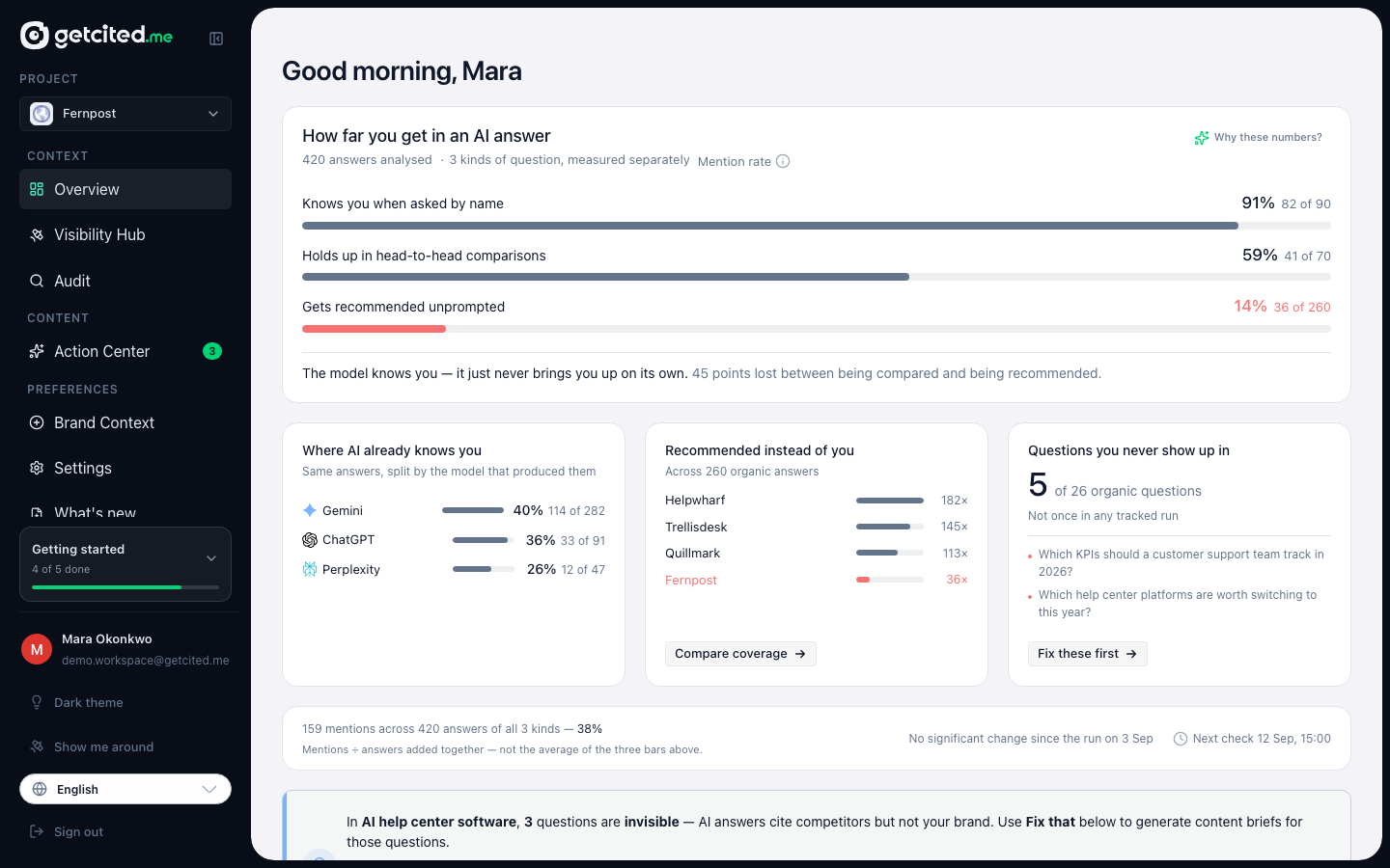 The Overview dashboard for a tracked brand