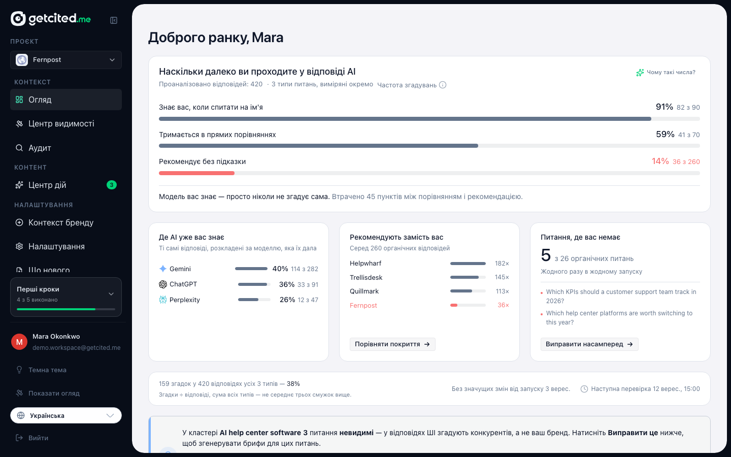 Дашборд Overview для відстежуваного бренду