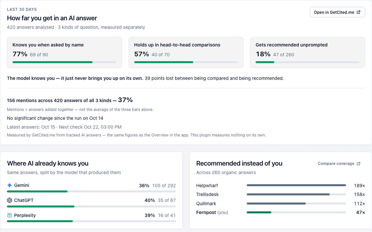 The plugin's dashboard: measured visibility for the paired site.